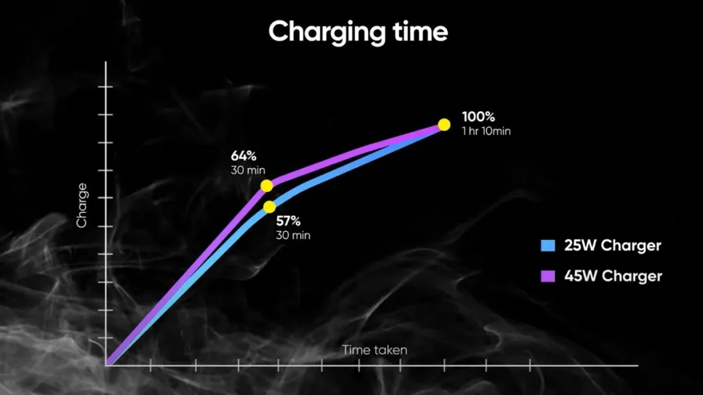 Samsung Galaxy S24 Ultra Charging Time Graph
